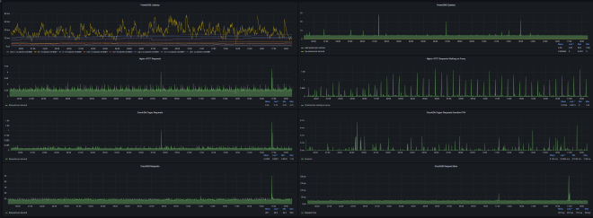 Overview dashboard